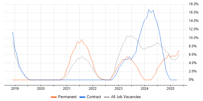 Job vacancy trend for Machine Learning in Northumberland Job vacancy trend for Machine Learning in Northumberland