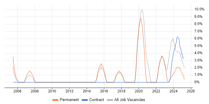 Job vacancy trend for Management Information System in Northumberland Job vacancy trend for Management Information System in Northumberland