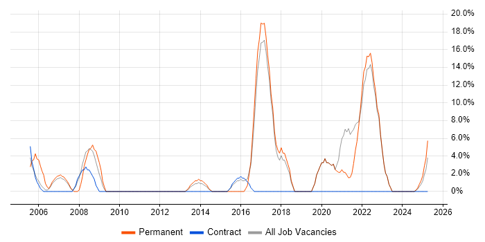 Job vacancy trend for Marketing in Northumberland Job vacancy trend for Marketing in Northumberland