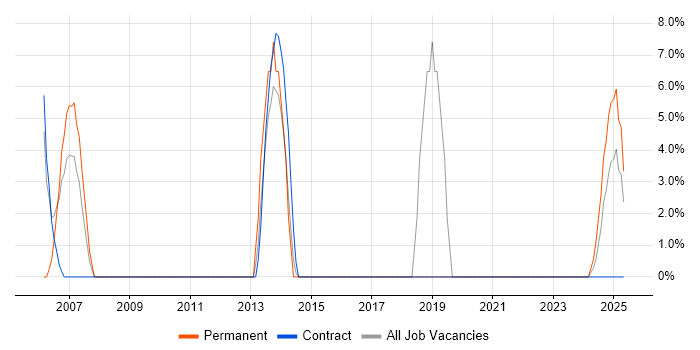 Job vacancy trend for MCSA in Northumberland Job vacancy trend for MCSA in Northumberland