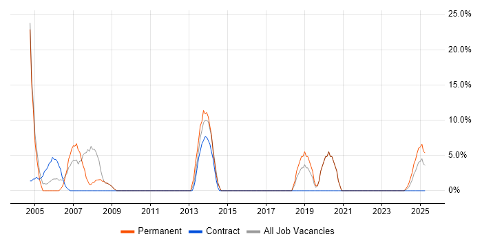 Job vacancy trend for MCSE in Northumberland Job vacancy trend for MCSE in Northumberland