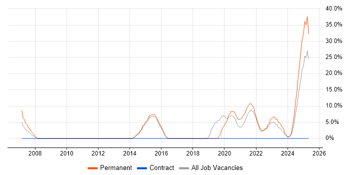 Job vacancy trend for Mentoring in Northumberland Job vacancy trend for Mentoring in Northumberland