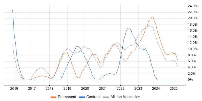 Job vacancy trend for Microsoft 365 in Northumberland Job vacancy trend for Microsoft 365 in Northumberland