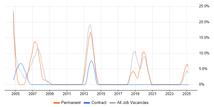 Job vacancy trend for Microsoft Certification in Northumberland Job vacancy trend for Microsoft Certification in Northumberland