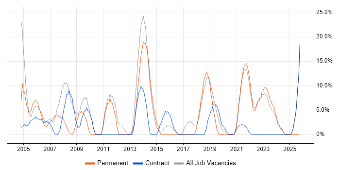 Microsoft Exchange job vacancy trend in Northumberland