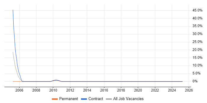 Job vacancy trend for Middleware in Northumberland
