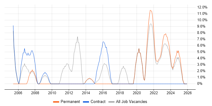 Migration job vacancy trend in Northumberland