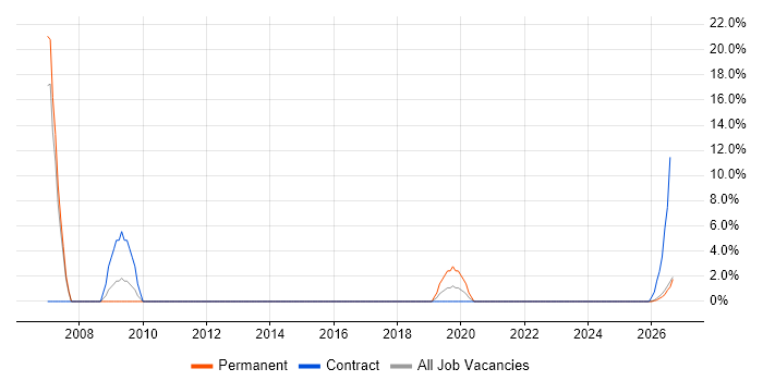 Military job vacancy trend in Northumberland