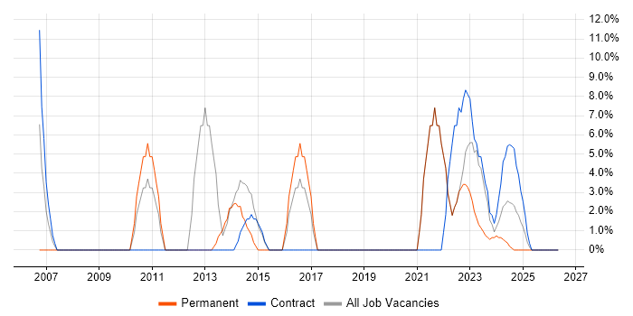 Microsoft Excel job vacancy trend in Northumberland
