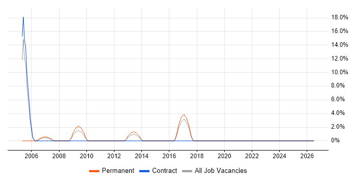 Microsoft Project job vacancy trend in Northumberland
