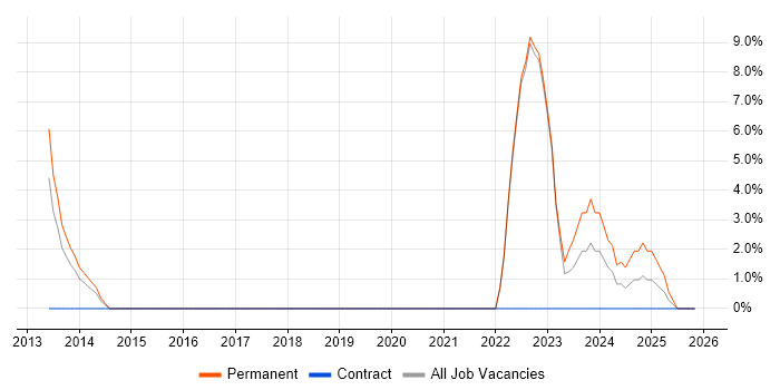 MS Visio job vacancy trend in Northumberland
