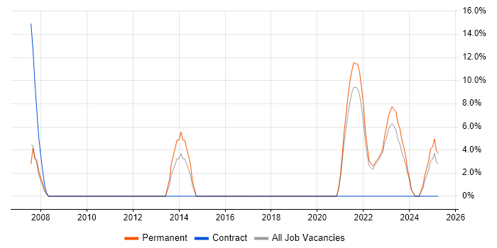 Job vacancy trend for NAS in Northumberland