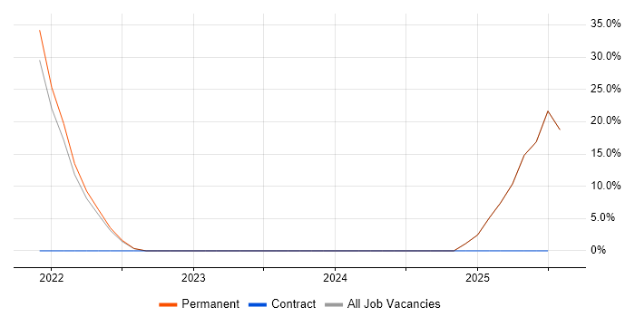 Job vacancy trend for Network+ Certification in Northumberland