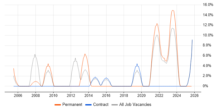 Network Engineer job vacancy trend in Northumberland Network Engineer job vacancy trend in Northumberland