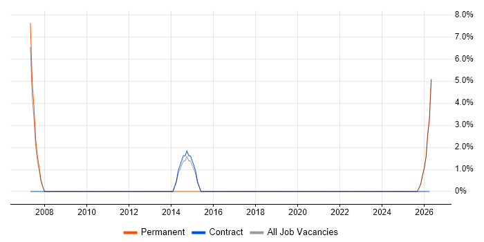 Network Monitoring job vacancy trend in Northumberland