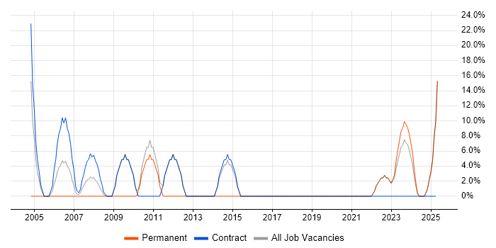 Job vacancy trend for NHS in Northumberland Job vacancy trend for NHS in Northumberland