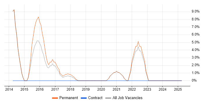 Job vacancy trend for NoSQL in Northumberland Job vacancy trend for NoSQL in Northumberland
