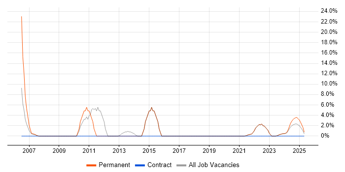 Job vacancy trend for Organisational Skills in Northumberland Job vacancy trend for Organisational Skills in Northumberland