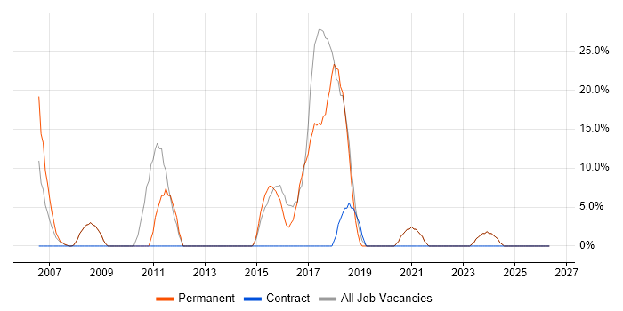 PHP job vacancy trend in Northumberland