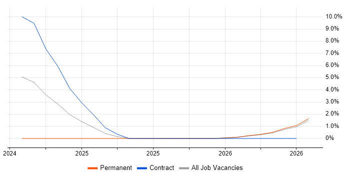 PLM job vacancy trend in Northumberland