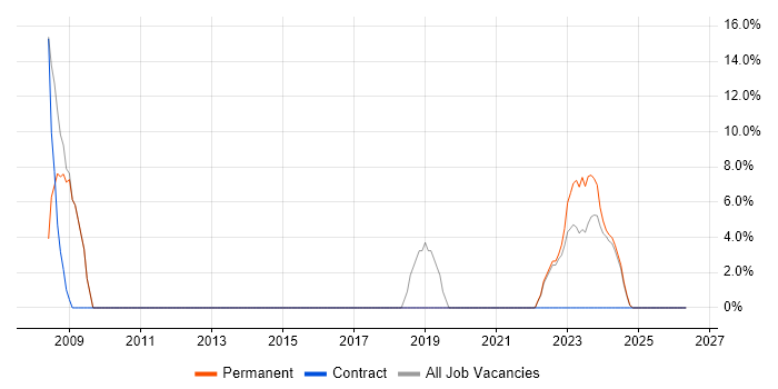 Police job vacancy trend in Northumberland
