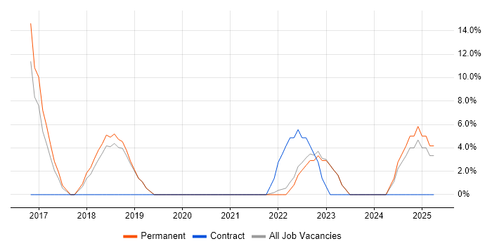 Job vacancy trend for PostgreSQL in Northumberland Job vacancy trend for PostgreSQL in Northumberland