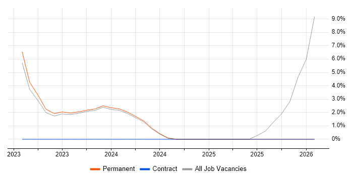 Power Platform job vacancy trend in Northumberland