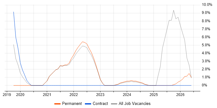 PowerShell job vacancy trend in Northumberland