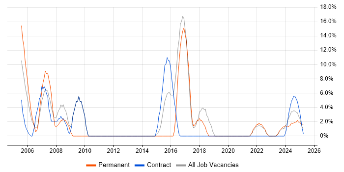 Job vacancy trend for PRINCE2 in Northumberland Job vacancy trend for PRINCE2 in Northumberland