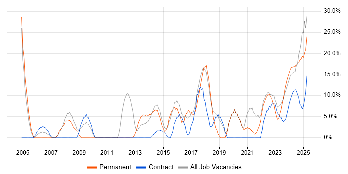 Job vacancy trend for Problem-Solving in Northumberland Job vacancy trend for Problem-Solving in Northumberland