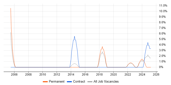 Job vacancy trend for Process Improvement in Northumberland Job vacancy trend for Process Improvement in Northumberland