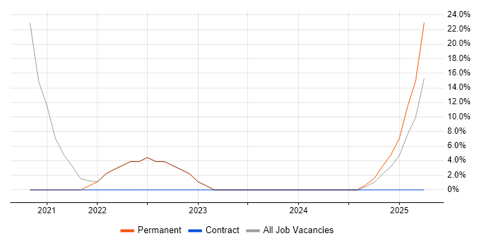 Job vacancy trend for Product Management in Northumberland Job vacancy trend for Product Management in Northumberland