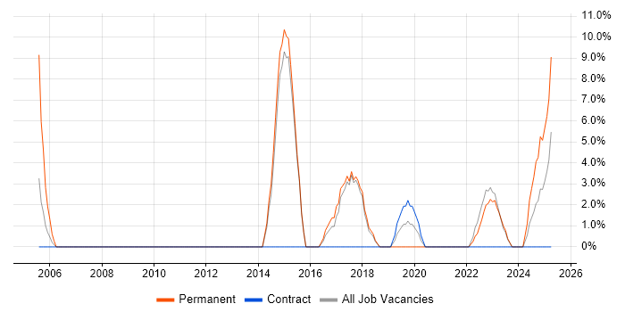 Job vacancy trend for Project Delivery in Northumberland Job vacancy trend for Project Delivery in Northumberland