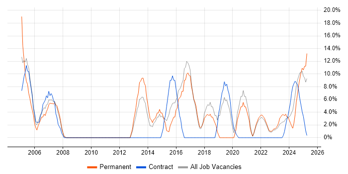 Job vacancy trend for Project Management in Northumberland Job vacancy trend for Project Management in Northumberland