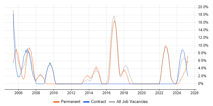 Job vacancy trend for Project Manager in Northumberland Job vacancy trend for Project Manager in Northumberland