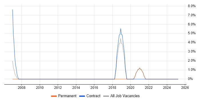 Job vacancy trend for Prototyping in Northumberland