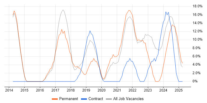 Job vacancy trend for Python in Northumberland Job vacancy trend for Python in Northumberland