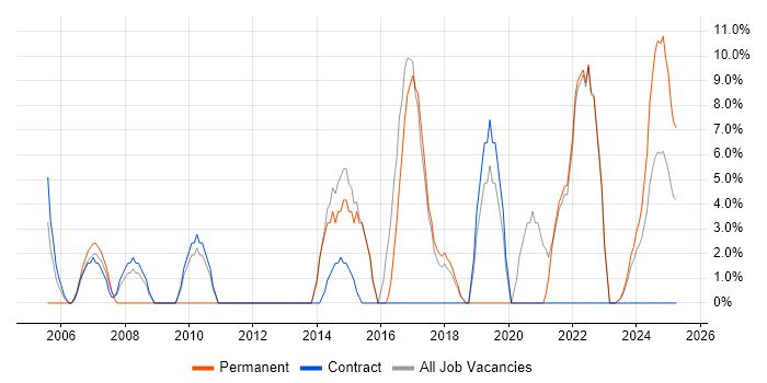 Job vacancy trend for QA in Northumberland
