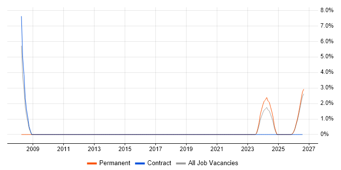 Quality Engineer job vacancy trend in Northumberland