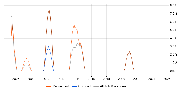 Job vacancy trend for RDBMS in Northumberland Job vacancy trend for RDBMS in Northumberland