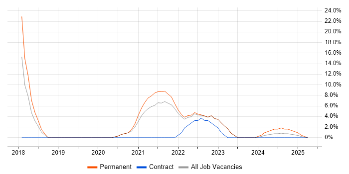 Job vacancy trend for React in Northumberland