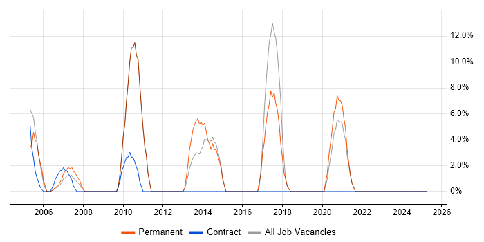 Job vacancy trend for Relational Database in Northumberland Job vacancy trend for Relational Database in Northumberland