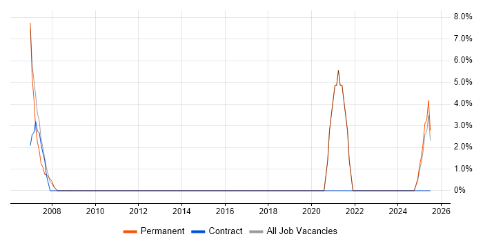 Job vacancy trend for Renewable Energy in Northumberland