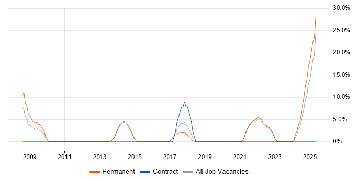 Job vacancy trend for Retail in Northumberland