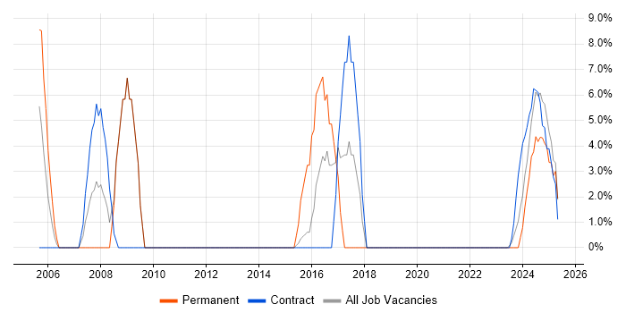 Job vacancy trend for Risk Management in Northumberland Job vacancy trend for Risk Management in Northumberland