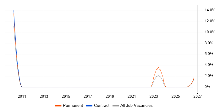 Root Cause Analysis job vacancy trend in Northumberland