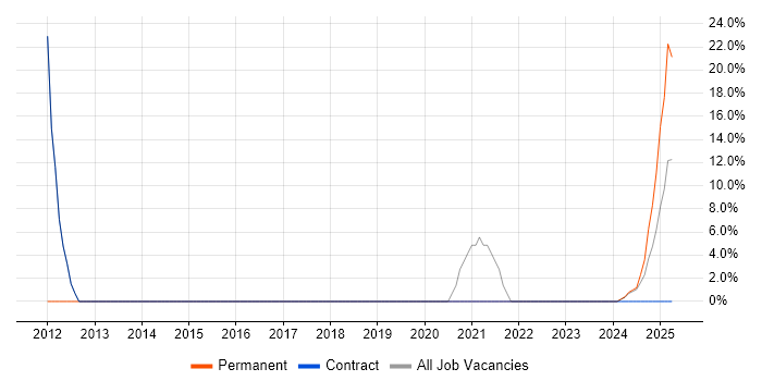 Job vacancy trend for Sales Representative in Northumberland Job vacancy trend for Sales Representative in Northumberland