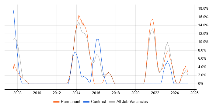 Job vacancy trend for SAN in Northumberland Job vacancy trend for SAN in Northumberland