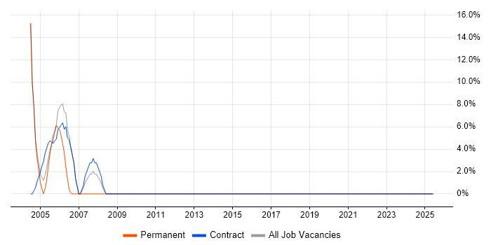 Job vacancy trend for SCADA in Northumberland