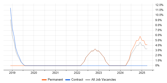 Job vacancy trend for Scala in Northumberland Job vacancy trend for Scala in Northumberland